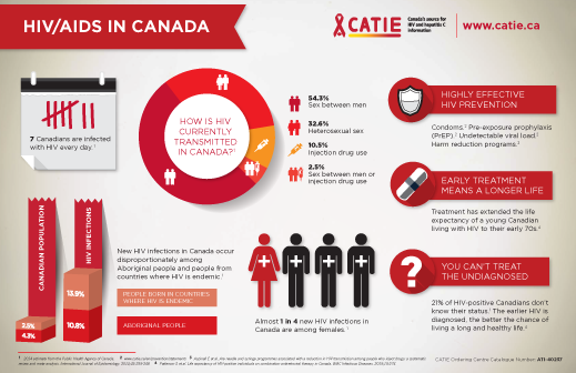 world aids day 2017 catie canadas source for hiv and hepatitis hiv information sheet