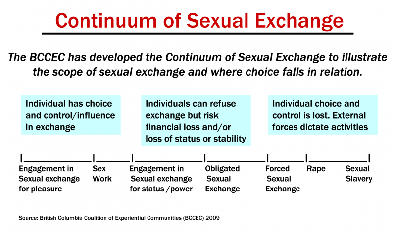 Continuum of sexual exchange