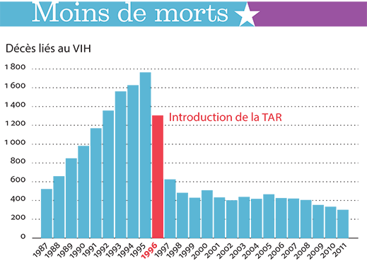 Fewer deaths