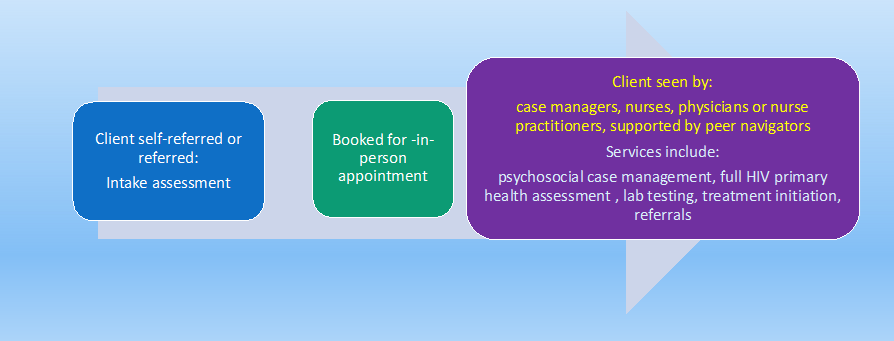 Blue Door clinic workflow diagram EN