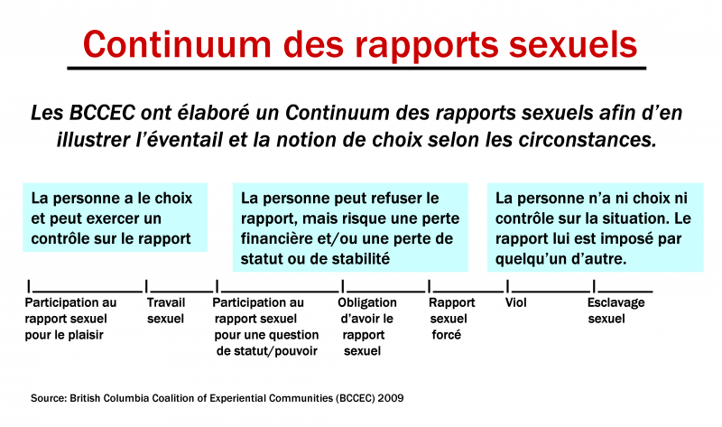 Continuum des rapports sexuels