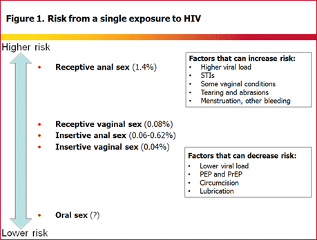 Sexual Partner Exposure Chart