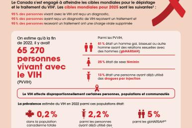 Les progrès du Canada vers l'élimination de l'épidémie de VIH