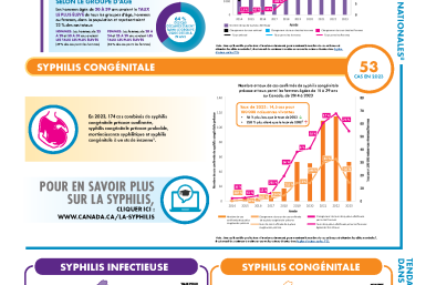 Syphilis infectieuse et syphilis congénitale au Canada, 2023