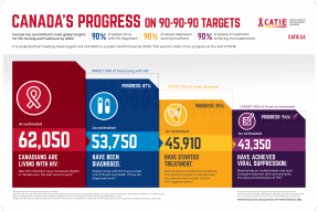 Canada's progress on 90-90-90 targets