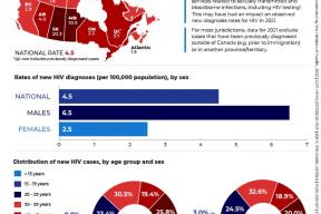 HIV in Canada: 2021 surveillance highlights