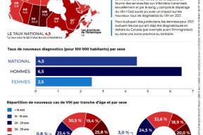 Le VIH au Canada : Les points saillants de la surveillance pour 2021