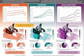 Chlamydia, gonorrhée et syphilis infectieuse au Canada: 2020