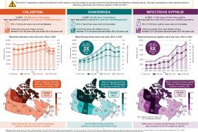 Chlamydia, gonorrhea and infectious syphilis in Canada: 2021 surveillance data update