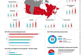 Trends in HIV PrEP use in nine Canadian provinces