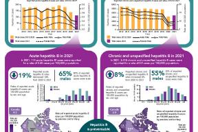 Hepatitis B in Canada