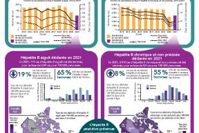 L’hépatite B au Canada