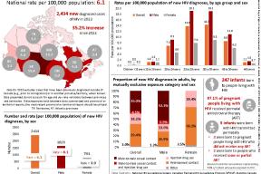 HIV in Canada: 2023 surveillance highlights