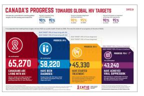 Canada's progress towards global HIV targets