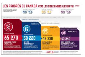 Les progrès du Canada vers les cibles mondiales du VIH