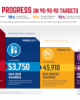 Canada's progress on 90-90-90 targets